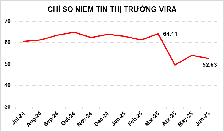 KẾT QUẢ KHẢO SÁT CHỈ SỐ NIỀM TIN THỊ TRƯỜNG VIRA 06/2025